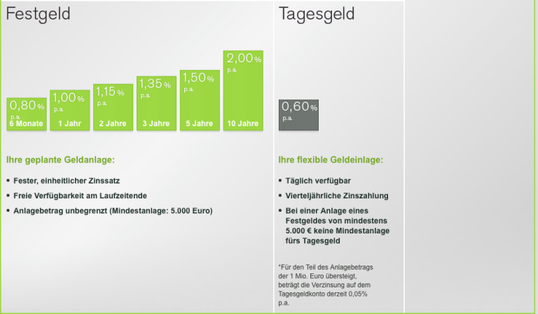 PBB Direkt Festgeld Test 2022 » Jetzt PBB Erfahrungen lesen!